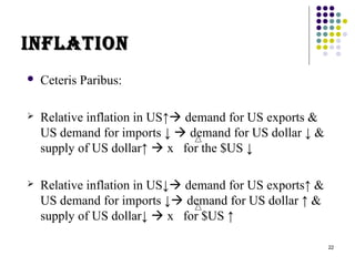 22 
iinnffllaattiioonn 
 Ceteris Paribus: 
 Relative inflation in US↑ demand for US exports & 
US demand for imports ↓  demand for US dollar ↓ & 
supply of US dollar↑  x for the $US ↓ 
 Relative inflation in US↓ demand for US exports↑ & 
US demand for imports ↓ demand for US dollar ↑ & 
supply of US dollar↓  x for $US ↑ 
 