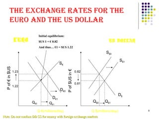 8 
The exchange raTes for The 
euro and The us dollar 
P of € in $US 
Initial equilibrium: 
$US 1 = € 0.82 
And thus… €1 = $US 1.22 
P of $US in € 
Q €(millions/day) Q $(millions/day) 
EURO 
S$0 
S$1 
0.82 
0.81 
Q Q$0 Q$1 €0 Q€1 
D$ 
D€0 
D€1 
S€ 
1.23 
1.22 
US DOLLAR 
NNoottee:: DDoo nnoott ccoonnffuussee DDDD SSSS ffoorr mmoonneeyy wwiitthh ffoorreeiiggnn eexxcchhaannggee mmaarrkkeettss 
 
