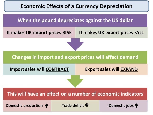 Exchange rate and trade