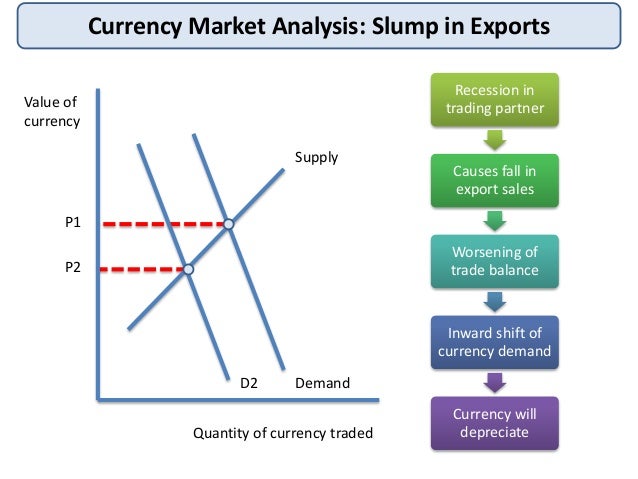 Currency market analysis