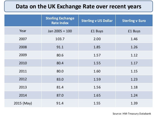 exchange rates dollar exchange rates dollar