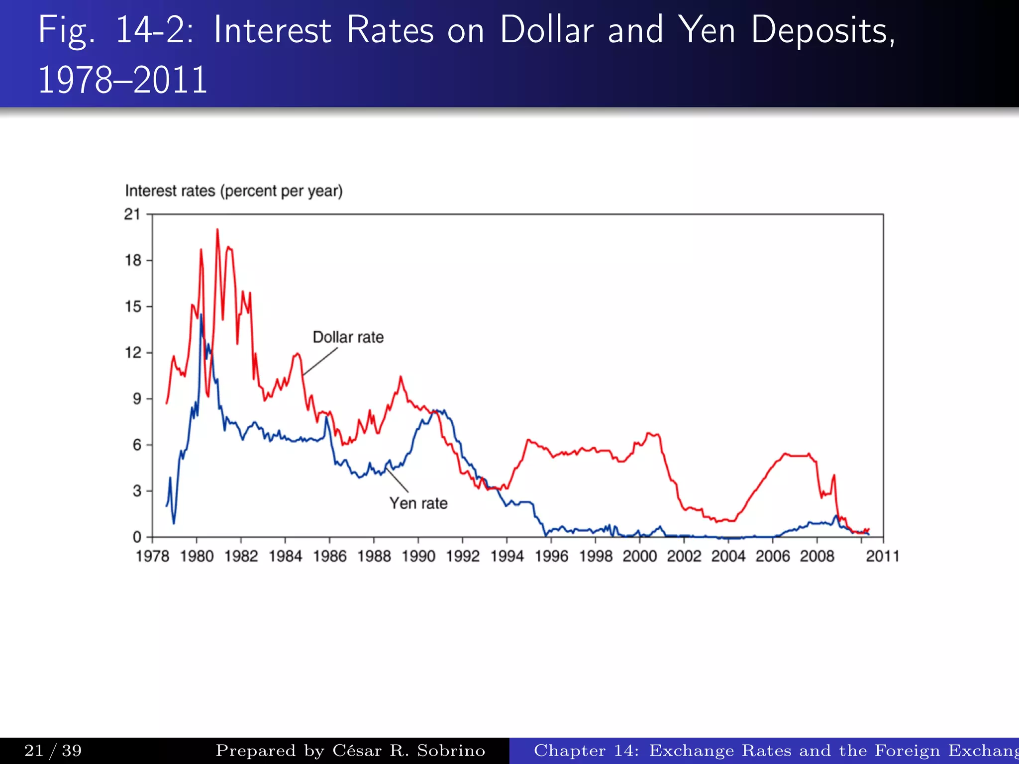 Fig. 14-2: Interest Rates on Dollar and Yen Deposits,
1978–2011
21 / 39 Prepared by César R. Sobrino Chapter 14: Exchange Rates and the Foreign Exchang
 