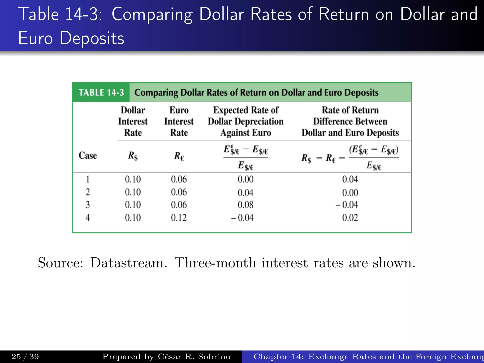 Table 14-3: Comparing Dollar Rates of Return on Dollar and
Euro Deposits
Source: Datastream. Three-month interest rates are shown.
25 / 39 Prepared by César R. Sobrino Chapter 14: Exchange Rates and the Foreign Exchang
 