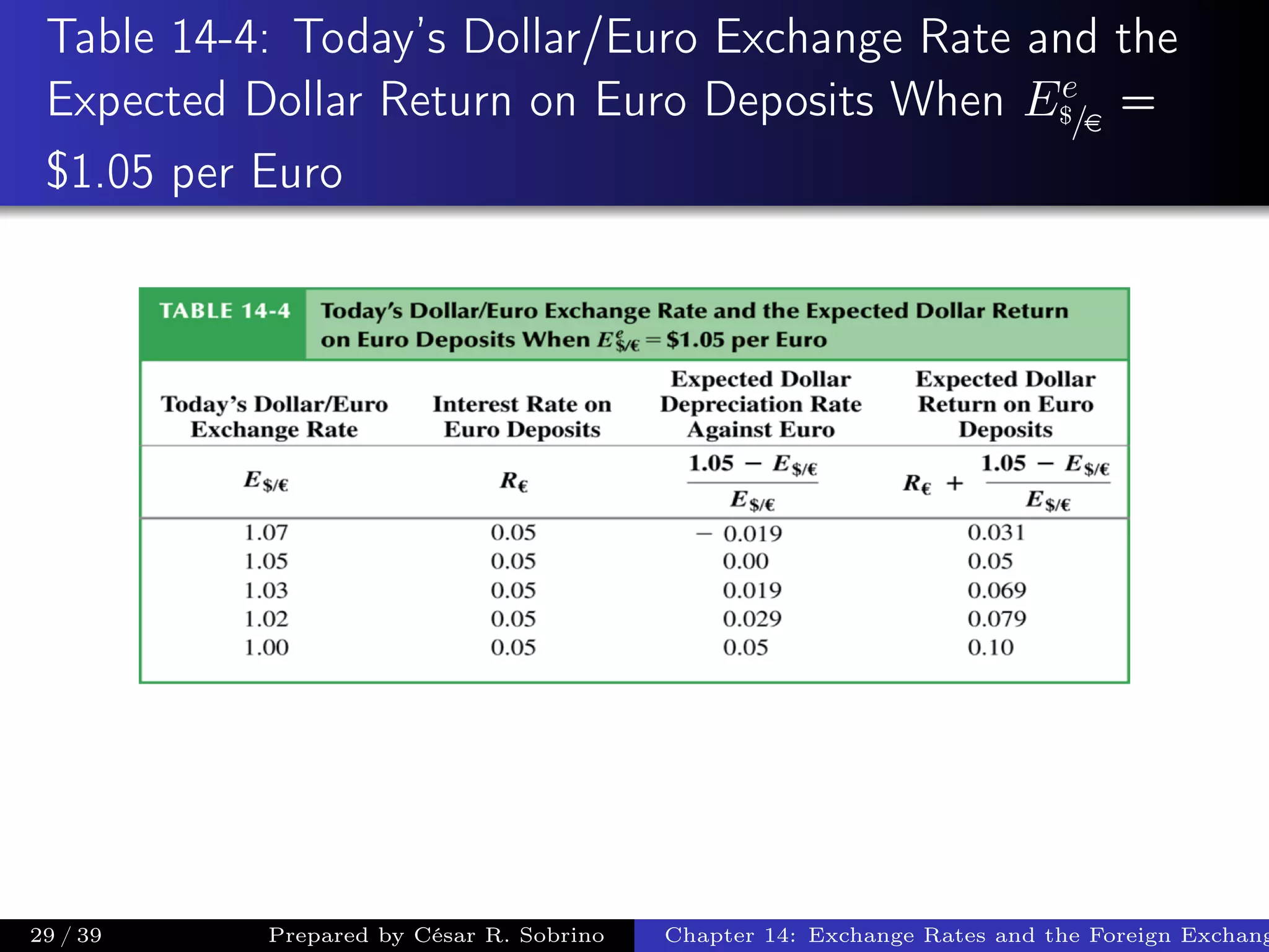 Table 14-4: Today’s Dollar/Euro Exchange Rate and the
Expected Dollar Return on Euro Deposits When Ee
$/e
=
$1.05 per Euro
29 / 39 Prepared by César R. Sobrino Chapter 14: Exchange Rates and the Foreign Exchang
 