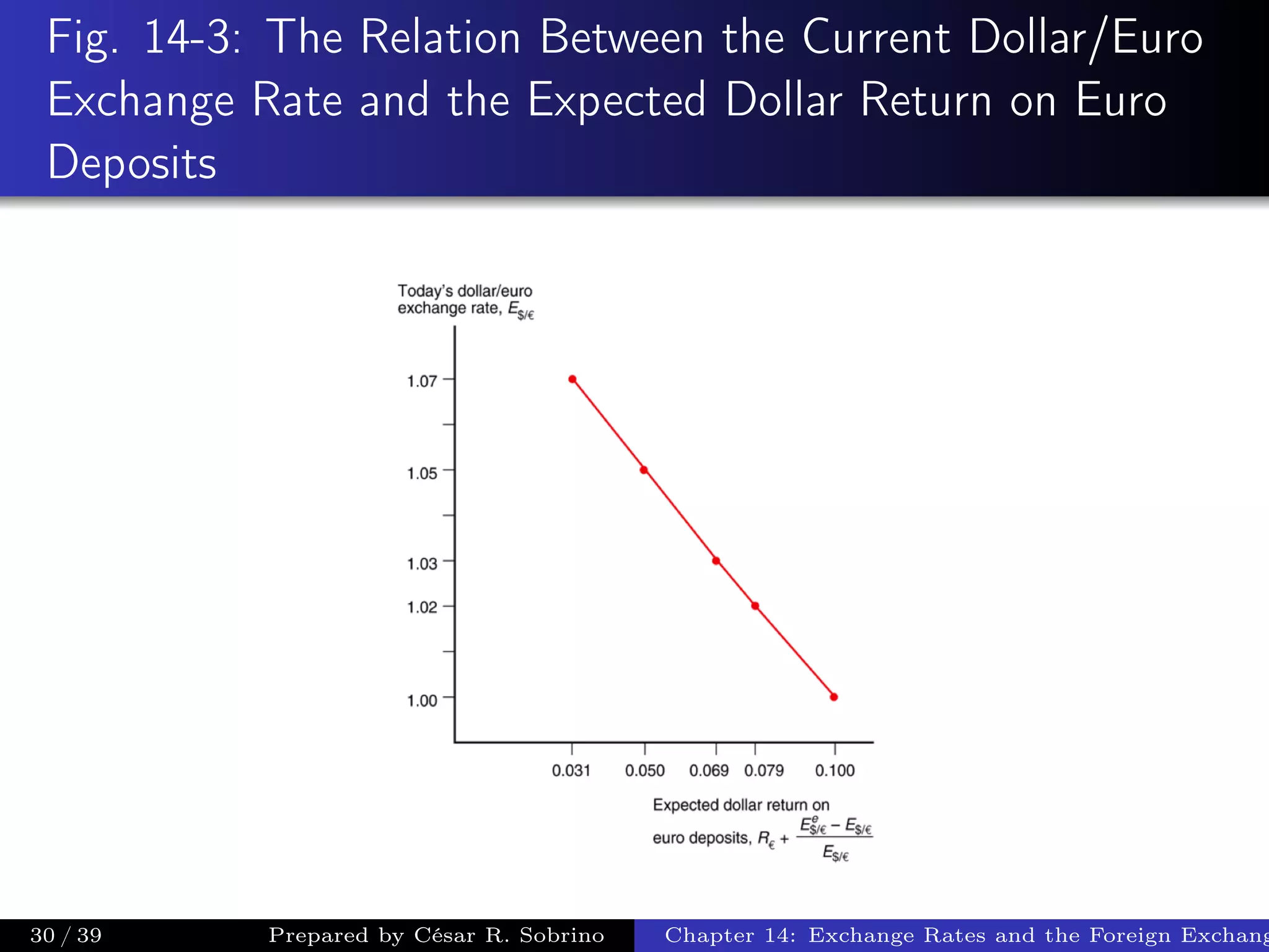Fig. 14-3: The Relation Between the Current Dollar/Euro
Exchange Rate and the Expected Dollar Return on Euro
Deposits
30 / 39 Prepared by César R. Sobrino Chapter 14: Exchange Rates and the Foreign Exchang
 