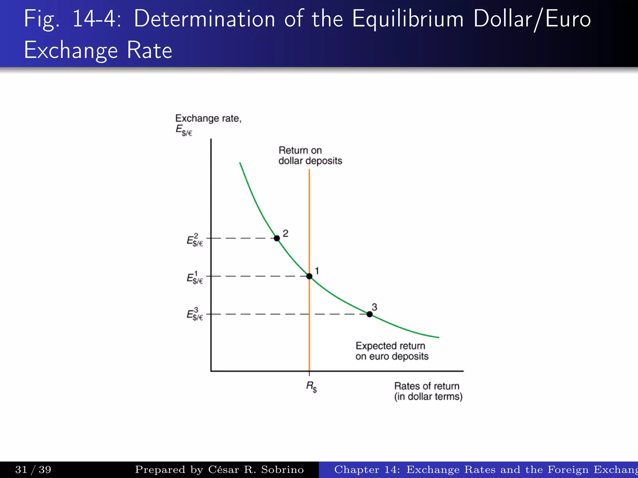 Fig. 14-4: Determination of the Equilibrium Dollar/Euro
Exchange Rate
31 / 39 Prepared by César R. Sobrino Chapter 14: Exchange Rates and the Foreign Exchang
 