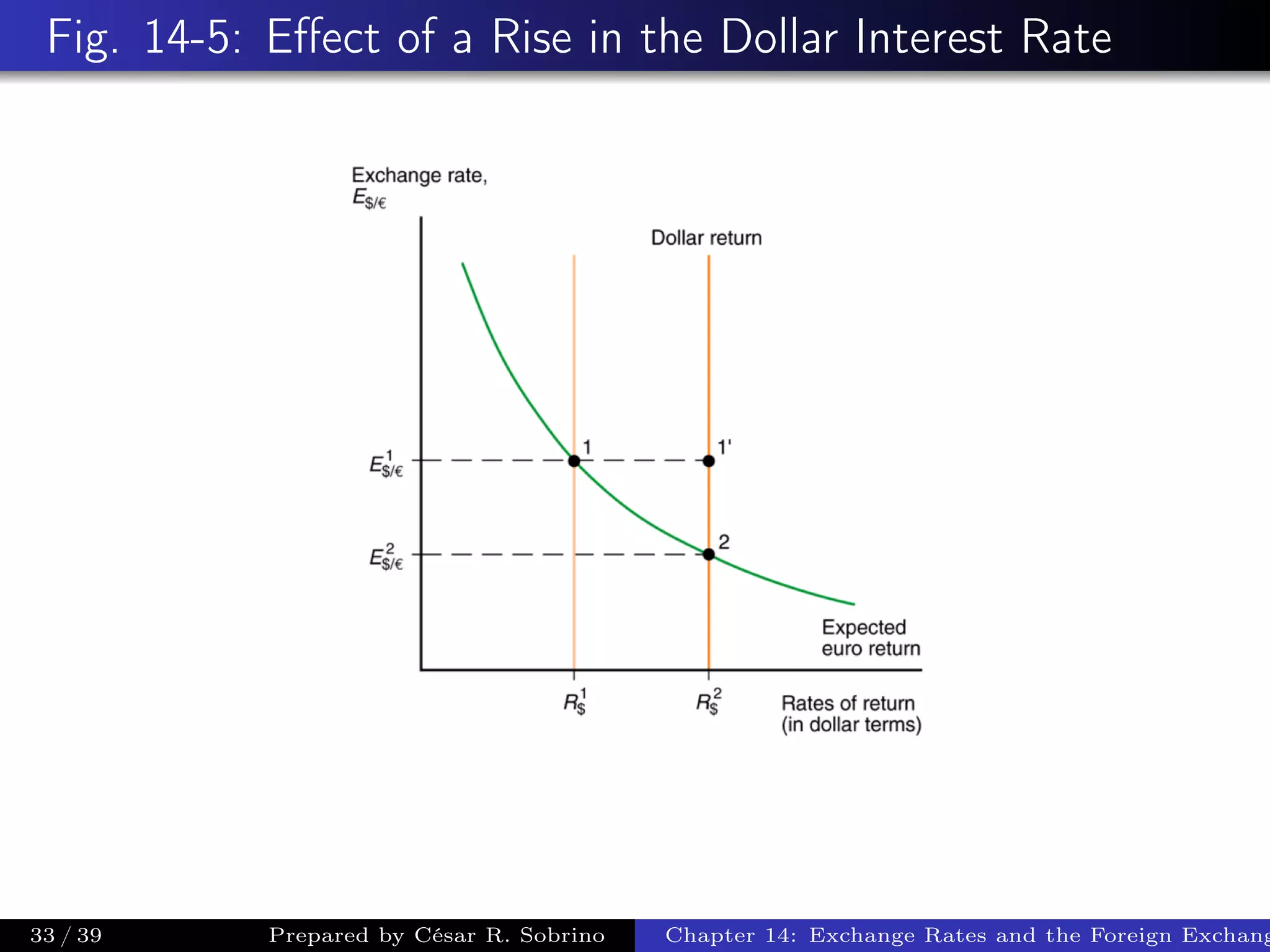 Fig. 14-5: Eﬀect of a Rise in the Dollar Interest Rate
33 / 39 Prepared by César R. Sobrino Chapter 14: Exchange Rates and the Foreign Exchang
 