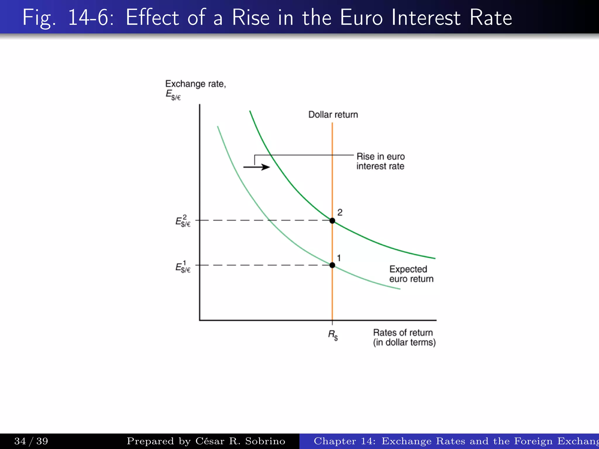 Fig. 14-6: Eﬀect of a Rise in the Euro Interest Rate
34 / 39 Prepared by César R. Sobrino Chapter 14: Exchange Rates and the Foreign Exchang
 