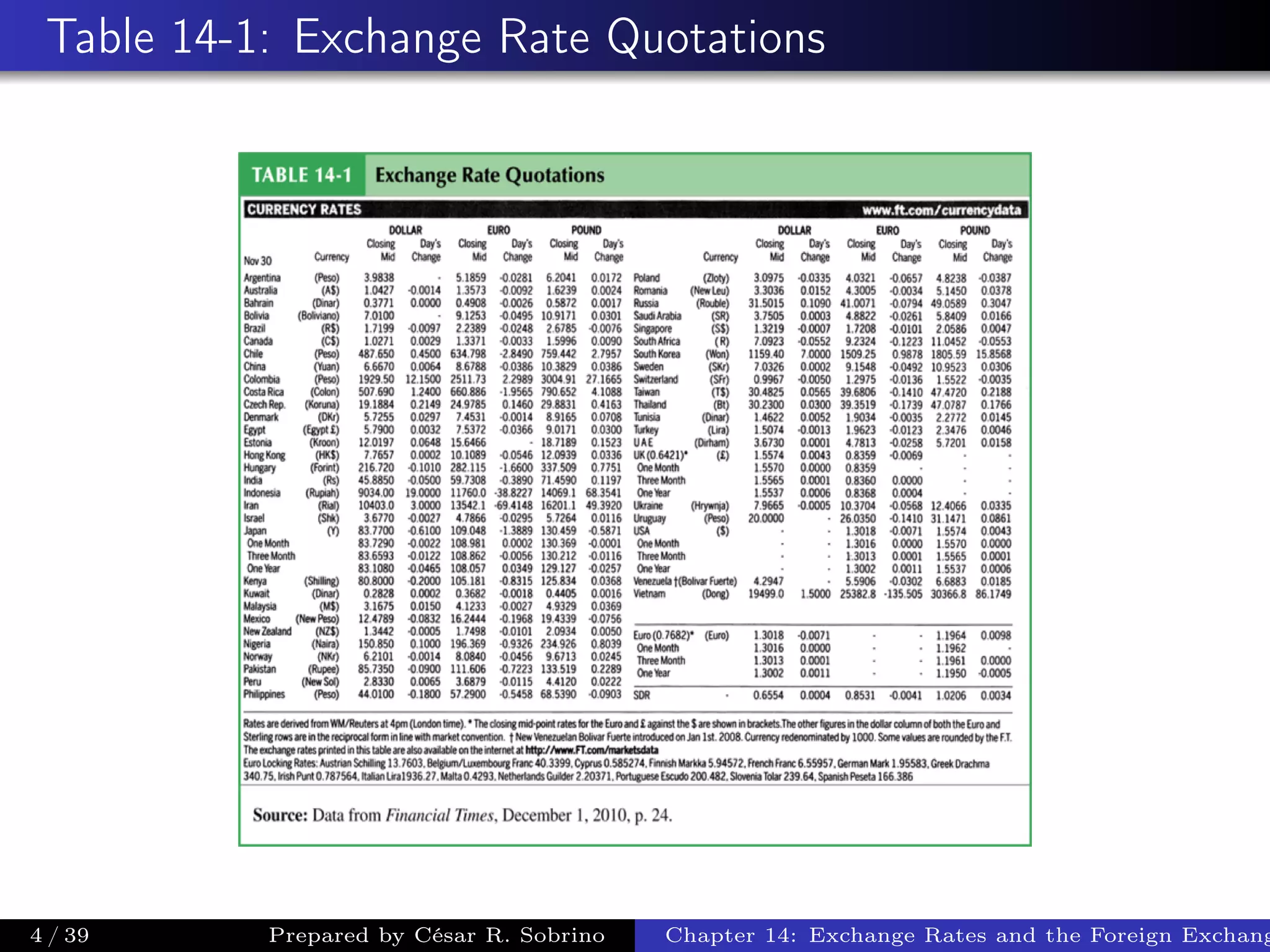 Table 14-1: Exchange Rate Quotations
4 / 39 Prepared by César R. Sobrino Chapter 14: Exchange Rates and the Foreign Exchang
 