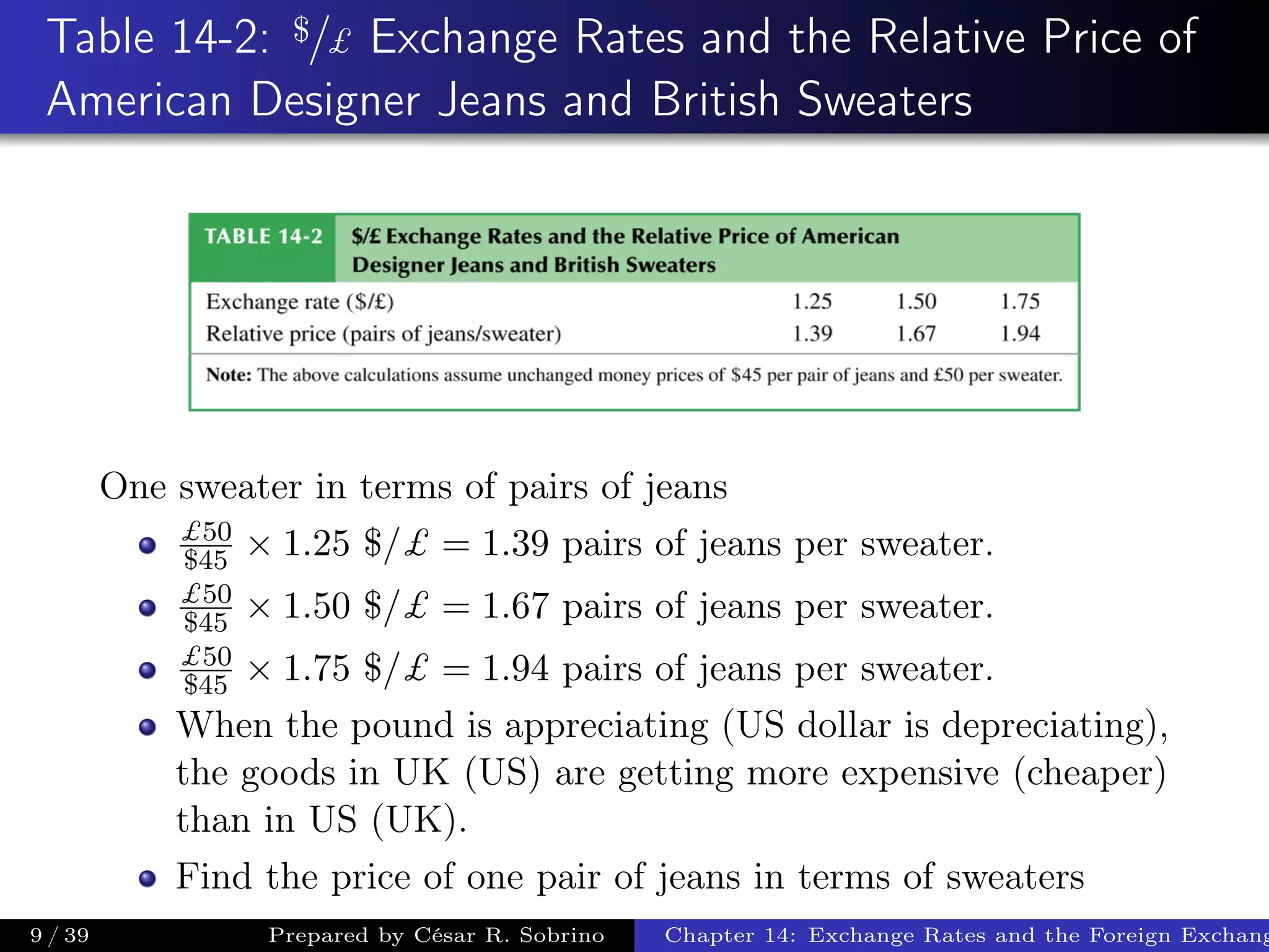 Table 14-2: $/£ Exchange Rates and the Relative Price of
American Designer Jeans and British Sweaters
One sweater in terms of pairs of jeans
£50
$45 × 1.25 $/£ = 1.39 pairs of jeans per sweater.
£50
$45 × 1.50 $/£ = 1.67 pairs of jeans per sweater.
£50
$45 × 1.75 $/£ = 1.94 pairs of jeans per sweater.
When the pound is appreciating (US dollar is depreciating),
the goods in UK (US) are getting more expensive (cheaper)
than in US (UK).
Find the price of one pair of jeans in terms of sweaters
9 / 39 Prepared by César R. Sobrino Chapter 14: Exchange Rates and the Foreign Exchang
 