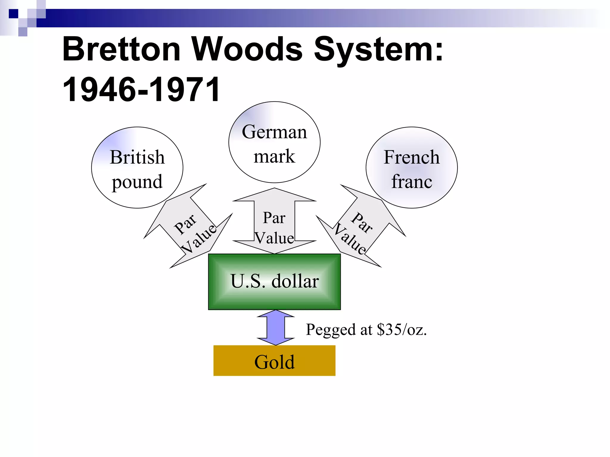 Bretton Woods System:  1946-1971 U.S. dollar Gold Pegged at $35/oz. German mark British pound French franc Par Value Par Value Par Value 