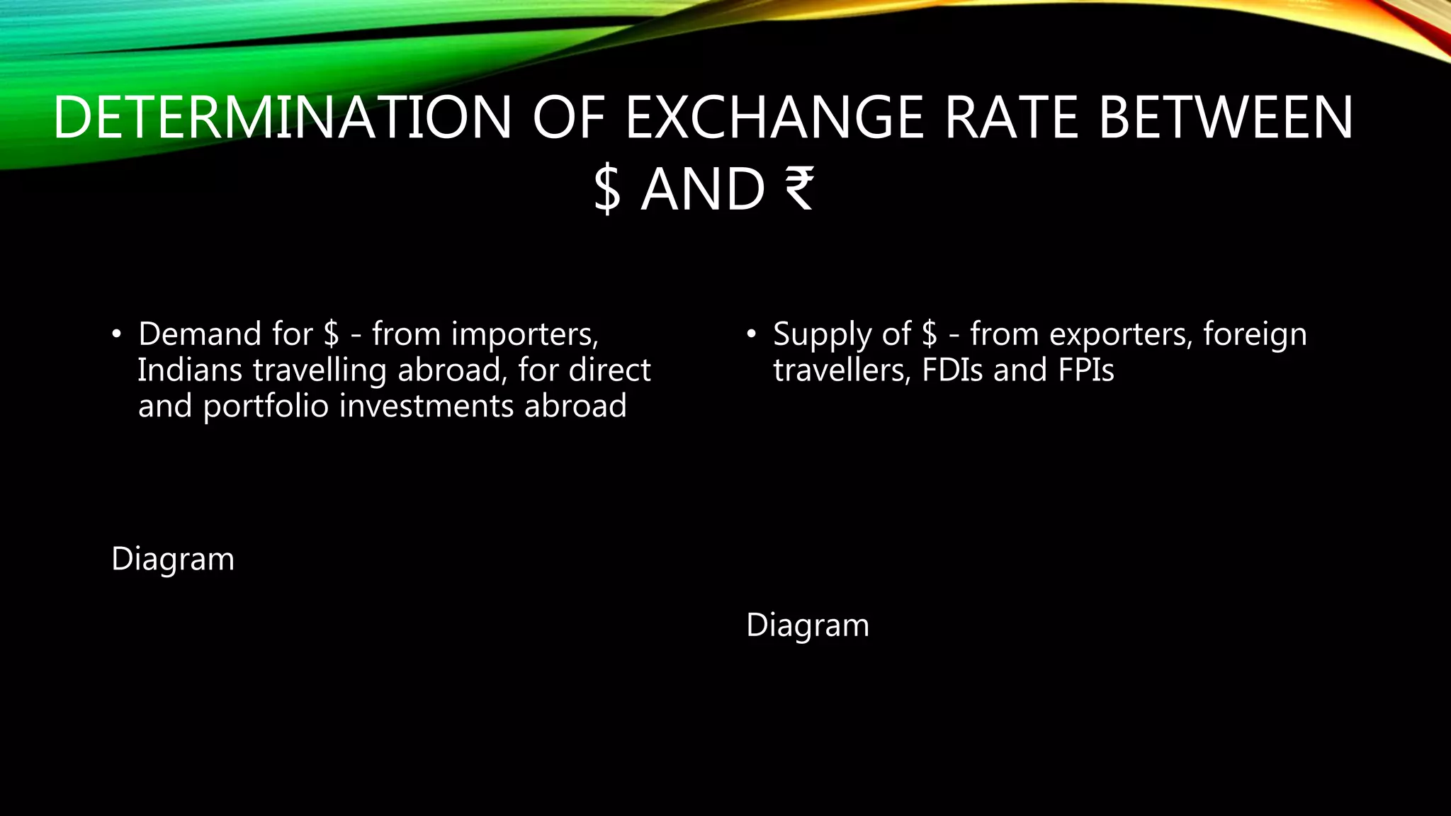 DETERMINATION OF EXCHANGE RATE BETWEEN
$ AND ₹
• Demand for $ - from importers,
Indians travelling abroad, for direct
and portfolio investments abroad
Diagram
• Supply of $ - from exporters, foreign
travellers, FDIs and FPIs
Diagram
 