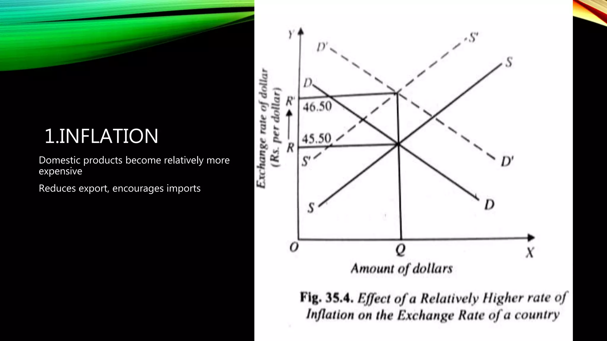 1.INFLATION
Domestic products become relatively more
expensive
Reduces export, encourages imports
 