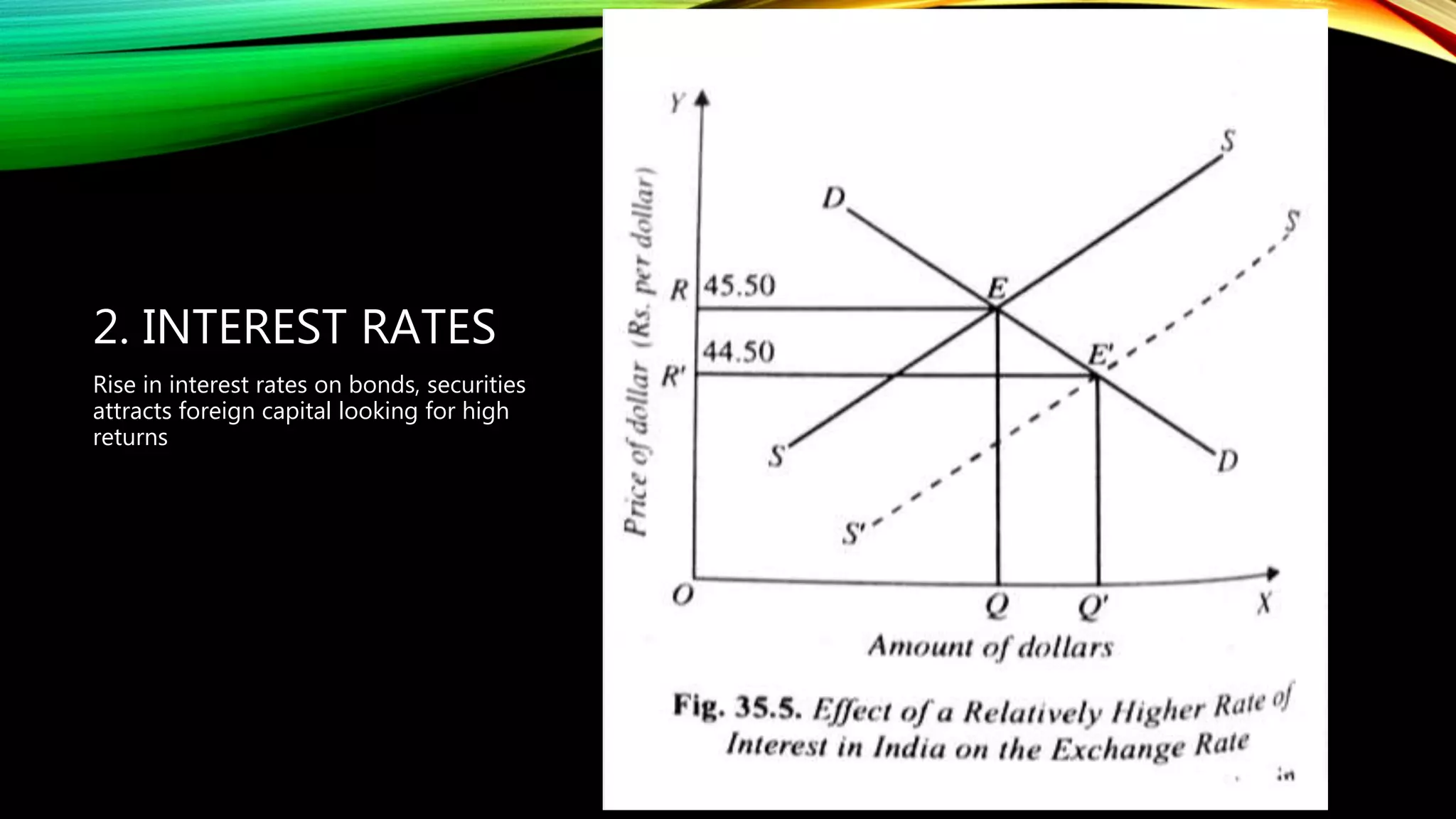 2. INTEREST RATES
Rise in interest rates on bonds, securities
attracts foreign capital looking for high
returns
 