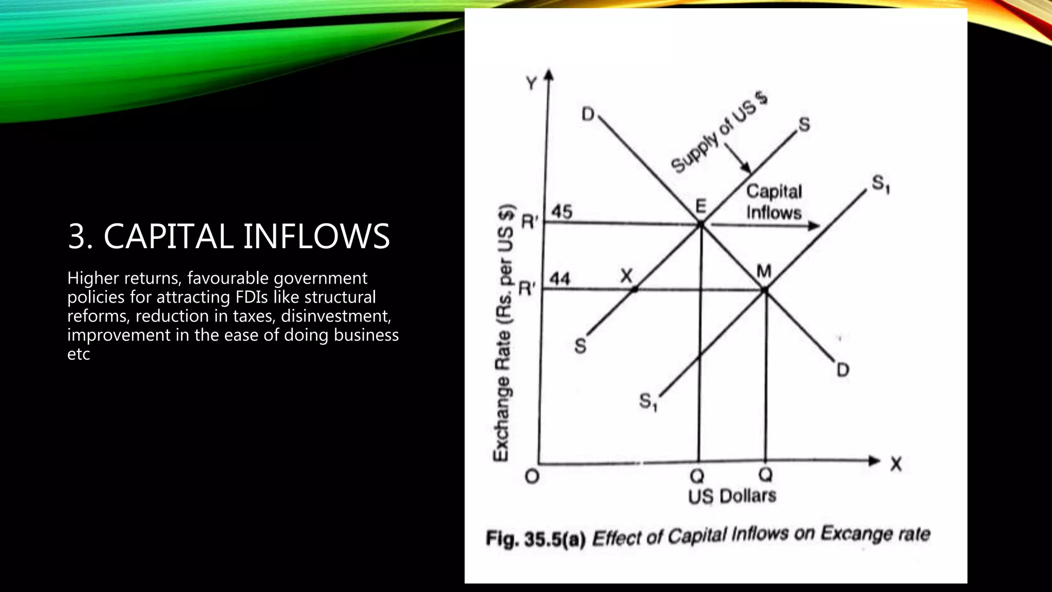 3. CAPITAL INFLOWS
Higher returns, favourable government
policies for attracting FDIs like structural
reforms, reduction in taxes, disinvestment,
improvement in the ease of doing business
etc
 