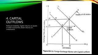 4. CAPITAL
OUTFLOWS
Political instability, higher returns on assets
in other economies, lower returns on
investments
 