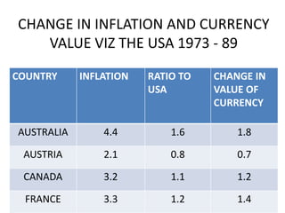 CHANGE IN INFLATION AND CURRENCY
VALUE VIZ THE USA 1973 - 89
COUNTRY

INFLATION

RATIO TO
USA

CHANGE IN
VALUE OF
CURRENCY

AUSTRALIA

4.4

1.6

1.8

AUSTRIA

2.1

0.8

0.7

CANADA

3.2

1.1

1.2

FRANCE

3.3

1.2

1.4

 
