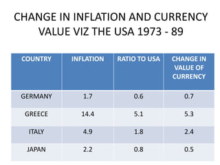 CHANGE IN INFLATION AND CURRENCY
VALUE VIZ THE USA 1973 - 89
COUNTRY

INFLATION

RATIO TO USA

CHANGE IN
VALUE OF
CURRENCY

GERMANY

1.7

0.6

0.7

GREECE

14.4

5.1

5.3

ITALY

4.9

1.8

2.4

JAPAN

2.2

0.8

0.5

 