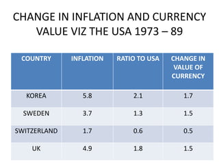 CHANGE IN INFLATION AND CURRENCY
VALUE VIZ THE USA 1973 – 89
COUNTRY

INFLATION

RATIO TO USA

CHANGE IN
VALUE OF
CURRENCY

KOREA

5.8

2.1

1.7

SWEDEN

3.7

1.3

1.5

SWITZERLAND

1.7

0.6

0.5

UK

4.9

1.8

1.5

 