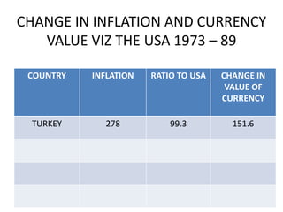 CHANGE IN INFLATION AND CURRENCY
VALUE VIZ THE USA 1973 – 89
COUNTRY

INFLATION

RATIO TO USA

CHANGE IN
VALUE OF
CURRENCY

TURKEY

278

99.3

151.6

 