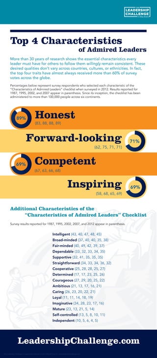 89%
69%
71%
69%
Top 4 Characteristics
of Admired Leaders
More than 30 years of research shows the essential characteristics every
leader must have for others to follow them willingly remain consistent. These
desired qualities don’t vary across countries, cultures, or ethnicities. In fact,
the top four traits have almost always received more than 60% of survey
votes across the globe.
Percentages below represent survey respondents who selected each characteristic of the
“Characteristics of Admired Leaders” checklist when surveyed in 2012. Results reported for
1987, 1995, 2002, and 2007 appear in parenthesis. Since its inception, the checklist has been
administered to more than 100,000 people across six continents.
LeadershipChallenge.com
Honest
(83, 88, 88, 89)
Competent
(67, 63, 66, 68)
Forward-looking
(62, 75, 71, 71)
Inspiring
(58, 68, 65, 69)
The Leadership Challenge is a registered trademark of John Wiley & Sons, Inc., www.leadershipchallenge.com
Additional Characteristics of the
“Characteristics of Admired Leaders” Checklist
Survey results reported for 1987, 1995, 2002, 2007, and 2012 appear in parenthesis.
Intelligent (43, 40, 47, 48, 45)
Broad-minded (37, 40, 40, 35, 38)
Fair-minded (40, 49, 42, 39, 37)
Dependable (33, 32, 33, 34, 35)
Supportive (32, 41, 35, 35, 35)
Straightforward (34, 33, 34, 36, 32)
Cooperative (25, 28, 28, 25, 27)
Determined (17, 17, 23, 25, 26)
Courageous (27, 29, 20, 25, 22)
Ambitious (21, 13, 17, 16, 21)
Caring (26, 23, 20, 22, 21)
Loyal (11, 11, 14, 18, 19)
Imaginative (34, 28, 23, 17, 16)
Mature (23, 13, 21, 5, 14)
Self-controlled (13, 5, 8, 10, 11)
Independent (10, 5, 6, 4, 5)
 