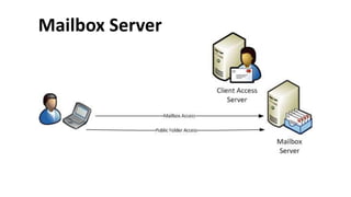 Mailbox Server
