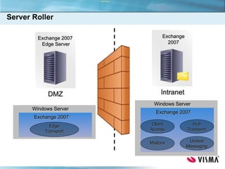 DMZ
Exchange 2007
Edge Server
Windows Server
Exchange 2007
Edge
Transport
Windows Server
Exchange 2007
Client
Access
Hub
Transport
Mailbox Unified
Messaging
Intranet
Exchange
2007
Server Roller
 