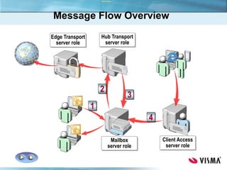 Message Flow Overview
Hub Transport
server role
Mailbox
server role
Client Access
server role
Edge Transport
server role
1
2
3
4
 