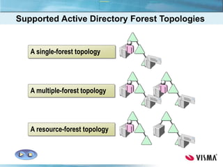 Supported Active Directory Forest Topologies
A single-forest topology
A multiple-forest topology
A resource-forest topology
 