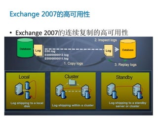 Exchange 2007的高可用性

• Exchange 2007的连续复制的高可用性
 