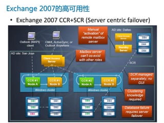 Exchange 2007的高可用性
• Exchange 2007 CCR+SCR (Server centric failover)
 
