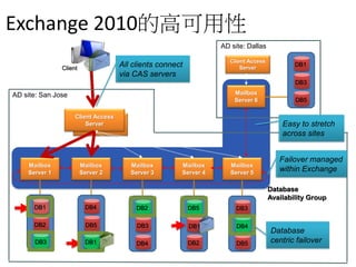 Exchange 2010的高可用性
                                                                 AD site: Dallas

                                                                    Client Access
                                    All clients connect                 Server
                                    via CAS servers

AD site: San Jose                                                    Mailbox
                                                                     Server 6

                    Client Access
                        Server                                                         Easy to stretch
                                                                                       across sites


                                                                                      Failover managed
    Mailbox          Mailbox           Mailbox        Mailbox       Mailbox
    Server 1         Server 2          Server 3       Server 4      Server 5
                                                                                      within Exchange




                                                                                    Database
                                                                                    centric failover
 