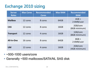 Exchange 2010 sizing
       Server        Max Cores   Recommended   Max RAM   Recommended
       Roles                         Cores                   RAM
                                                             4GB +
   Mailbox           12 cores      8 cores      64GB
                                                          2-6MB/user
                                                            2GB/core
   CAS               12 cores      8 cores      16GB
                                                         (8GB minimum)
                                                            1GB/core
   Transport         12 cores      4 cores      16GB
                                                         (8GB minimum)
                                                             8GB +
   All-In-One        16 cores      8 cores      64GB
                                                          2-6MB/user
                                                            2GB/core
   UM                12 cores      4 cores      16GB
                                                         (4GB minimum)

 ~500-1000 users/core
 Generally ~500 mailboxes/SATA/NL SAS disk

 DELL CONFIDENTIAL                       18
 