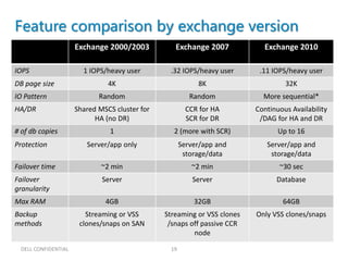 Feature comparison by exchange version
                      Exchange 2000/2003           Exchange 2007            Exchange 2010

IOPS                    1 IOPS/heavy user        .32 IOPS/heavy user       .11 IOPS/heavy user
DB page size                    4K                         8K                      32K
IO Pattern                   Random                      Random             More sequential*
HA/DR                 Shared MSCS cluster for           CCR for HA        Continuous Availability
                            HA (no DR)                  SCR for DR         /DAG for HA and DR
# of db copies                  1                 2 (more with SCR)              Up to 16
Protection               Server/app only              Server/app and         Server/app and
                                                       storage/data           storage/data
Failover time                 ~2 min                     ~2 min                  ~30 sec
Failover                      Server                      Server                Database
granularity
Max RAM                        4GB                        32GB                    64GB
Backup                   Streaming or VSS       Streaming or VSS clones   Only VSS clones/snaps
methods                clones/snaps on SAN       /snaps off passive CCR
                                                         node

  DELL CONFIDENTIAL                              19
 