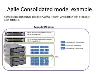 Agile Consolidated model example
6,000 mailbox architecture based on PS6000E + R710 + virtualization with 2 copies of
each database:

                                 Two node DAG cluster

                      VM #1: Mailbox role w/3000 mailboxes
                      VM #2: HubCAS role


                      VM #3: Mailbox role w/3000 mailboxes
                      VM #4: HubCAS role
                                                                          = database with 500 mailboxes
                                                                      #   = active copy of database
                             1     2      3      4
                                                                      #   = passive replica of database
                             5     6      7       8
                             9     10     11     12

                                                             RAID 5
                             1     2      3      4
                             5     6      7       8
                             9     10     11     12


 DELL CONFIDENTIAL                                    20
 