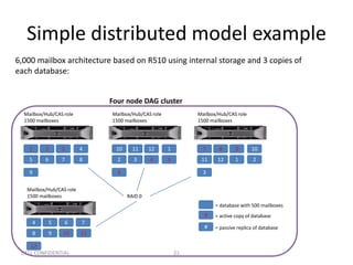 Simple distributed model example
6,000 mailbox architecture based on R510 using internal storage and 3 copies of
each database:


                               Four node DAG cluster
  Mailbox/Hub/CAS role         Mailbox/Hub/CAS role            Mailbox/Hub/CAS role
  1500 mailboxes               1500 mailboxes                  1500 mailboxes




    1     2      3        4     10     11     12      1          7     8       9      10
    5     6      7        8      2     3      4       5         11     12      1       2

    9                            6                               3

   Mailbox/Hub/CAS role
   1500 mailboxes                    RAID 0
                                                                      = database with 500 mailboxes
                                                                 #    = active copy of database
     4     5      6       7
                                                                 #    = passive replica of database
     8     9     10       11

    12
 DELL CONFIDENTIAL                                        21
 
