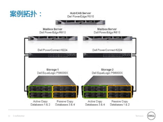 案例拓扑：




12   Confidential   Services
 