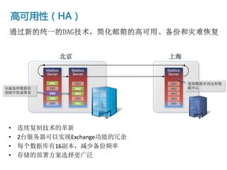 高可用性（HA）



                 北京           上海



           DB1        DB1     DB1   复制数据库到远程数
从磁盘和数据库    DB2        DB2     DB2   据中心
故障中快速恢复    DB3        DB3     DB3
           DB4        DB4     DB4
           DB5        DB5     DB5




 •   连续复制技术的革新
 •   2台服务器可以实现Exchange功能的冗余
 •   每个数据库有16副本，减少备份频率
 •   存储的部署方案选择更广泛
 