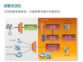 部署灵活性


                             企业网络                       电话系统
                                                       (PBX or VOIP)

                  边缘传输                  Hub 传输
                 路由和 AV/AS             路由和策略

   外部
  SMTP
  服务器
                                        邮箱服务器           统一消息
                                        邮件存储          语音邮件和话音访问
    移动电话


                                      客户访问服务器
Web 浏览器                                客户端连接
                                       Web services


Outlook (远程用户)
                                                       业务系统

                             Outlook (内部网用户)
 