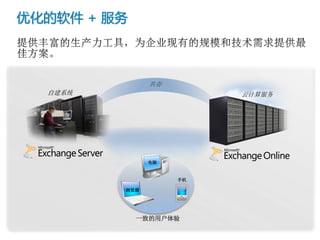 优化的软件 + 服务




  自建系统                   云计算服务




               电脑


                    手机

         浏览器




             一致的用户体验
 