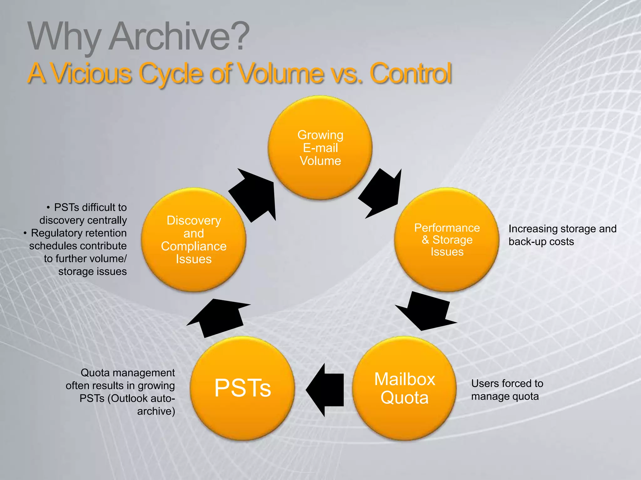 Why Archive? A Vicious Cycle of Volume vs. Control  PSTs difficult to discovery centrally 