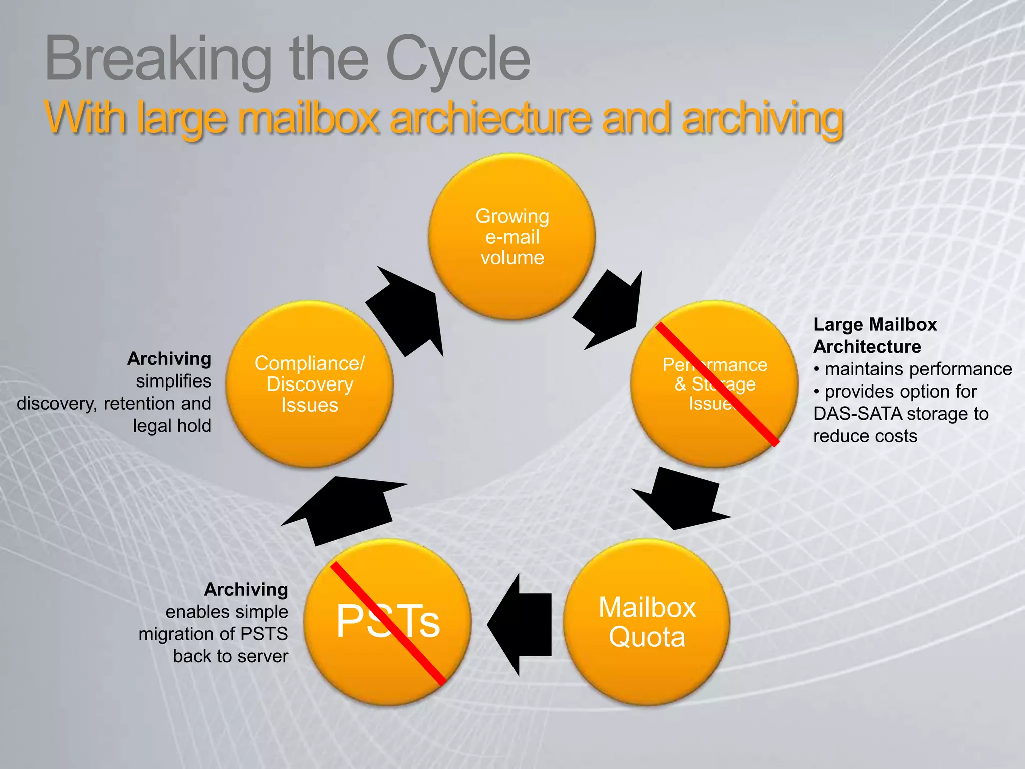 Regulatory retention schedules contribute to further volume/ storage issues Increasing storage and back-up costs Quota management often results in growing PSTs (Outlook auto-archive) Users forced to manage quota