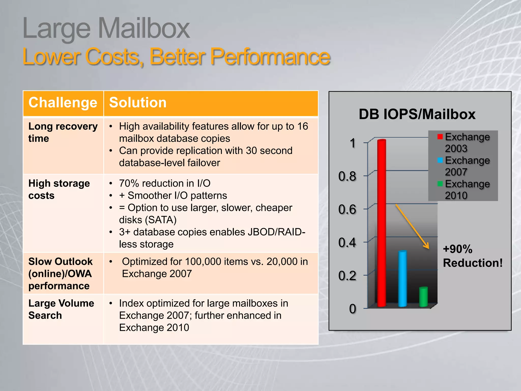 Breaking the CycleWith large mailbox archiecture and archiving Large Mailbox Architecture maintains performance 