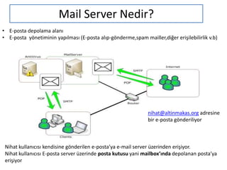 Mail Server Nedir?
• E-posta depolama alanı
• E-posta yönetiminin yapılması (E-posta alıp-gönderme,spam mailler,diğer erişilebilirlik v.b)




                                                               nihat@altinmakas.org adresine
                                                               bir e-posta gönderiliyor



 Nihat kullanıcısı kendisine gönderilen e-posta’ya e-mail server üzerinden erişiyor.
 Nihat kullanıcısı E-posta server üzerinde posta kutusu yani mailbox’ında depolanan posta’ya
 erişiyor
 