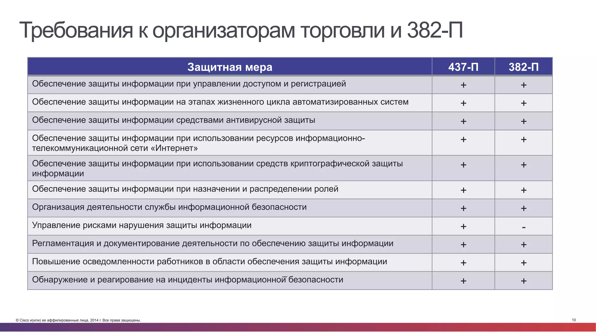 © Cisco и(или) ее аффилированные лица, 2014 г. Все права защищены. 10
Требования к организаторам торговли и 382-П
Защитная мера 437-П 382-П
Обеспечение защиты информации при управлении доступом и регистрацией + +
Обеспечение защиты информации на этапах жизненного цикла автоматизированных систем + +
Обеспечение защиты информации средствами антивирусной защиты + +
Обеспечение защиты информации при использовании ресурсов информационно-
телекоммуникационной сети «Интернет»
+ +
Обеспечение защиты информации при использовании средств криптографической защиты
информации
+ +
Обеспечение защиты информации при назначении и распределении ролей + +
Организация деятельности службы информационной безопасности + +
Управление рисками нарушения защиты информации + -
Регламентация и документирование деятельности по обеспечению защиты информации + +
Повышение осведомленности работников в области обеспечения защиты информации + +
Обнаружение и реагирование на инциденты информационной̆ безопасности + +
 