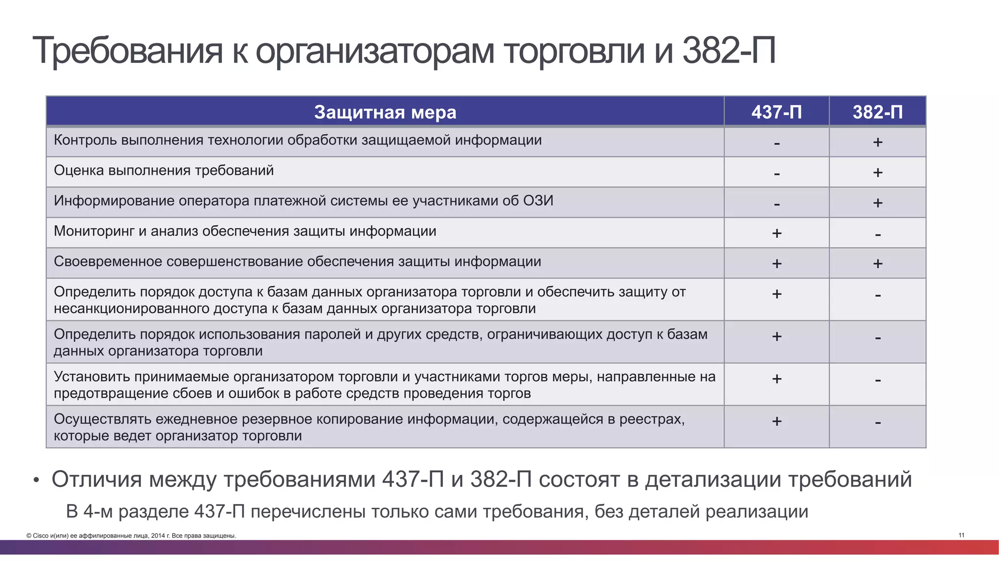© Cisco и(или) ее аффилированные лица, 2014 г. Все права защищены. 11
Требования к организаторам торговли и 382-П
•  Отличия между требованиями 437-П и 382-П состоят в детализации требований
В 4-м разделе 437-П перечислены только сами требования, без деталей реализации
Защитная мера 437-П 382-П
Контроль выполнения технологии обработки защищаемой информации - +
Оценка выполнения требований - +
Информирование оператора платежной системы ее участниками об ОЗИ - +
Мониторинг и анализ обеспечения защиты информации + -
Своевременное совершенствование обеспечения защиты информации + +
Определить порядок доступа к базам данных организатора торговли и обеспечить защиту от
несанкционированного доступа к базам данных организатора торговли
+ -
Определить порядок использования паролей и других средств, ограничивающих доступ к базам
данных организатора торговли
+ -
Установить принимаемые организатором торговли и участниками торгов меры, направленные на
предотвращение сбоев и ошибок в работе средств проведения торгов
+ -
Осуществлять ежедневное резервное копирование информации, содержащейся в реестрах,
которые ведет организатор торговли
+ -
 