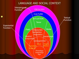 LANGUAGE AND SOCIAL CONTEXT Interpersonal Function IDEOLOGY CULTURE Textual  Function SITUATION Tenor  Experiential Function Mode  Field  (Discourse)  Semantics  Negotiation  Ideation/ Conjunction Identification  phonology Lexicogrammar  Mood  Theme/ Rheme Transitivity/ Ergativity Phonology/ Graphology/ Sign  