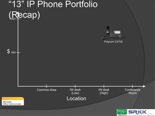 Lync Server 2010 CAL FeaturesEnterprise CAL: Conferencing & VoiceStandard CAL: IM and Presence$139USD$31USDSuites: ECALSuites: ECALTeam Call and DelegationResponse Groups`Call Routing & User Call ManagementsTeam Call and DelegationCall Routing & User Call ManagementsResponse Groups`Click to Call on PBX Phone (RCC)Click to Call on PBX Phone (RCC)Conference RecordingMeeting LobbyConference OrganizerCall Admission ControlEnhanced 911 Capability Branch Office SurvivabilityAd hoc Audio ConferencingCall Park & PBX featuresAudio ConferencingVideo ConferencingWeb ConferencingAudio ConferencingVideo ConferencingWeb ConferencingJoin From ExperienceVisual Access to V-mailDesktop SharingDesktop SharingGroup ChatPeer-to-peer Audio & VideoMultiparty IMRich PresenceGroup ChatPeer-to-peer Audio & VideoMultiparty IMRich PresenceEnterprise CAL: Conferencing$107USDAdditiveAdditiveAdditiveSuites: ECALStandard CAL: IM and Presence$31USDSuites: ECALOffice Backstage IntegrationSharePoint Based Skill SearchConference AttendeeWindows Live Messenger AV Federation$107USDNEW! Plus CAL: Enterprise VoiceSuites: NoneNEW!NEW!NEW!