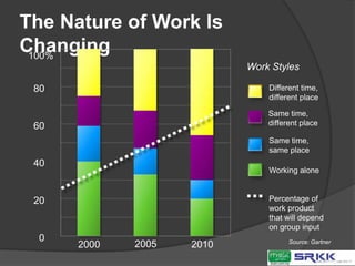 Architecture & Management