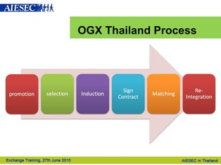 OGX Thailand Process 